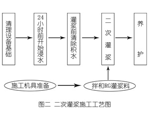 围场灌浆料施工工艺—文字完整版